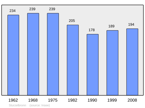Fayl:Population - Municipality code 57661.svg