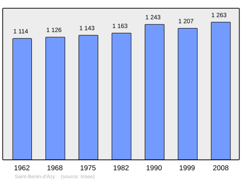 Fayl:Population - Municipality code 58232.svg