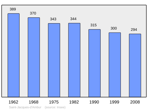 Fayl:Population - Municipality code 63363.svg