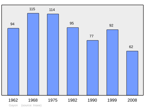 Fayl:Population - Municipality code 64236.svg