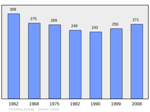 Fayl:Population - Municipality code 64458.svg