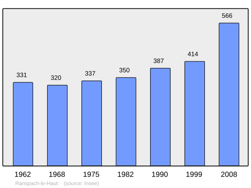 Fayl:Population - Municipality code 68264.svg