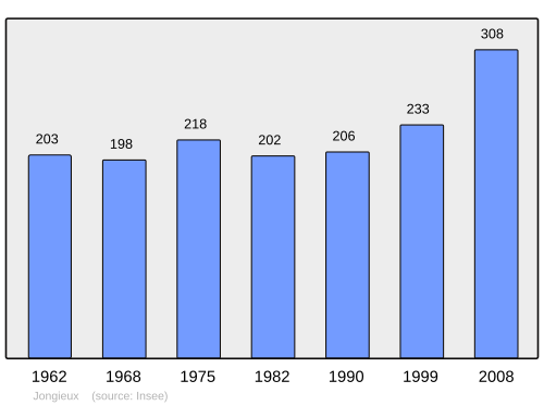 Fayl:Population - Municipality code 73140.svg
