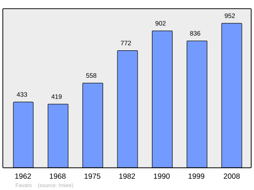 Fayl:Population - Municipality code 19082.svg