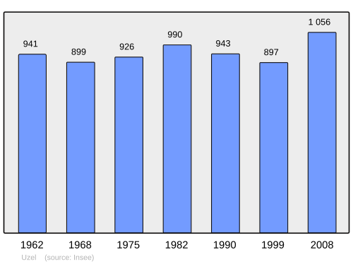 Fayl:Population - Municipality code 22384.svg