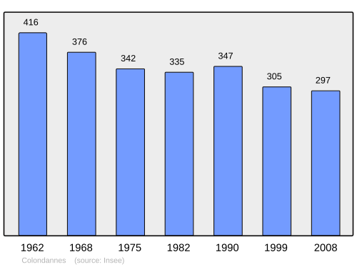 Fayl:Population - Municipality code 23065.svg
