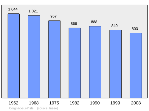 Fayl:Population - Municipality code 24134.svg