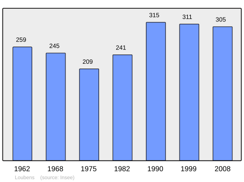 Fayl:Population - Municipality code 33250.svg