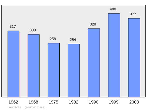 Fayl:Population - Municipality code 37009.svg
