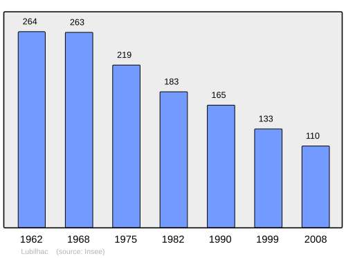 Fayl:Population - Municipality code 43125.svg