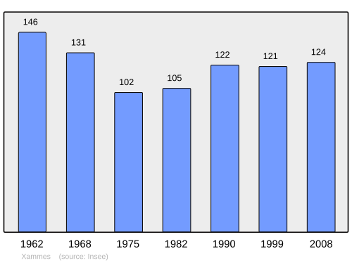 Fayl:Population - Municipality code 54594.svg