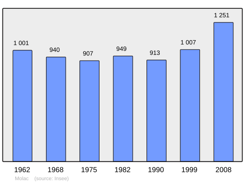 Fayl:Population - Municipality code 56135.svg