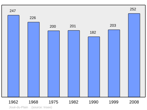 Fayl:Population - Municipality code 61210.svg