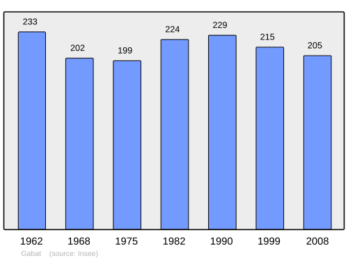 Fayl:Population - Municipality code 64228.svg