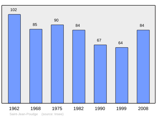 Fayl:Population - Municipality code 64486.svg