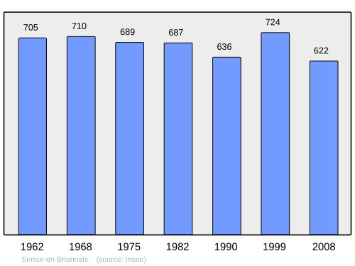 Fayl:Population - Municipality code 71510.svg