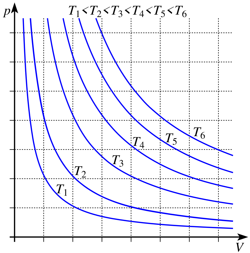 Fayl:Ideal gas isotherms.svg