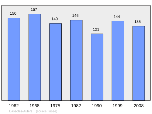 Fayl:Population - Municipality code 02052.svg