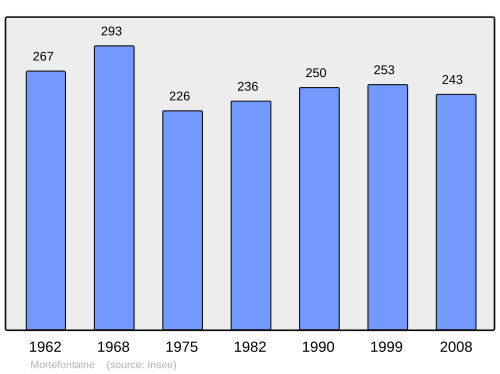 Fayl:Population - Municipality code 02528.svg