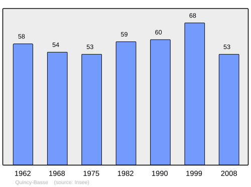 Fayl:Population - Municipality code 02632.svg