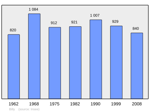 Fayl:Population - Municipality code 03029.svg