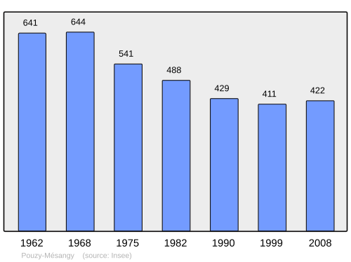Fayl:Population - Municipality code 03210.svg