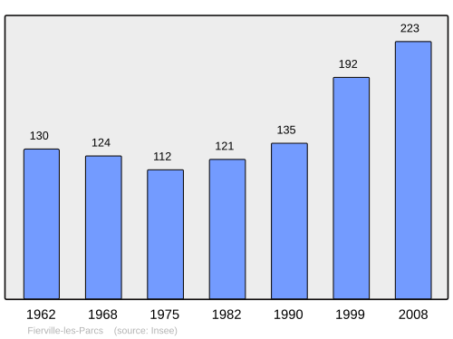 Fayl:Population - Municipality code 14269.svg