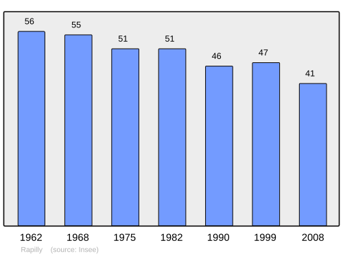 Fayl:Population - Municipality code 14531.svg