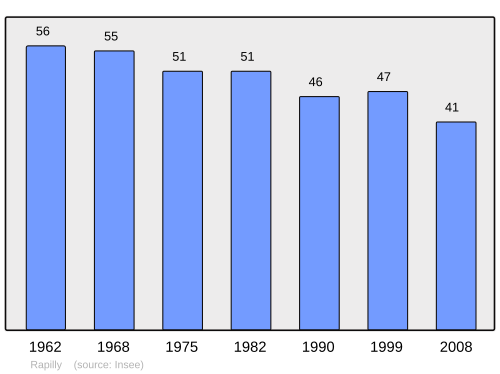 Aholi oʻsish dinamikasi