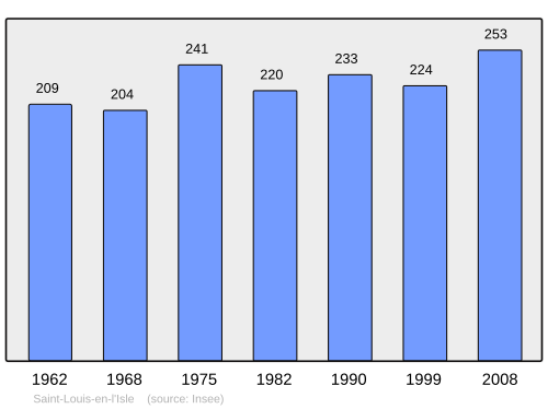 Fayl:Population - Municipality code 24444.svg