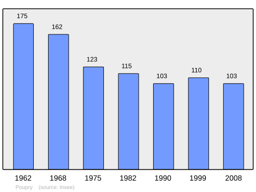 Fayl:Population - Municipality code 28303.svg