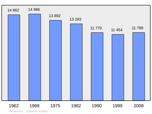 Fayl:Population - Municipality code 33009.svg