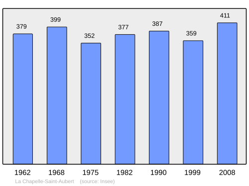 Fayl:Population - Municipality code 35063.svg