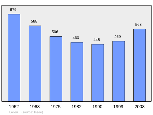 Fayl:Population - Municipality code 35140.svg