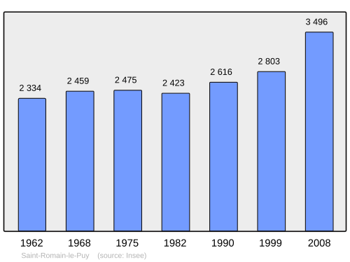 Fayl:Population - Municipality code 42285.svg