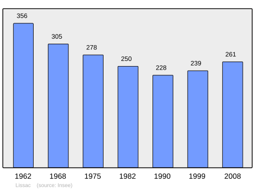 Fayl:Population - Municipality code 43122.svg