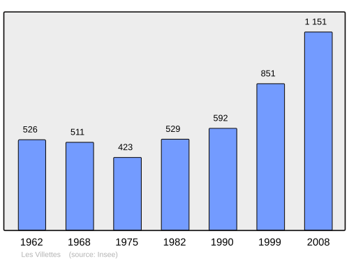 Fayl:Population - Municipality code 43265.svg