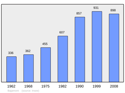 Fayl:Population - Municipality code 47019.svg