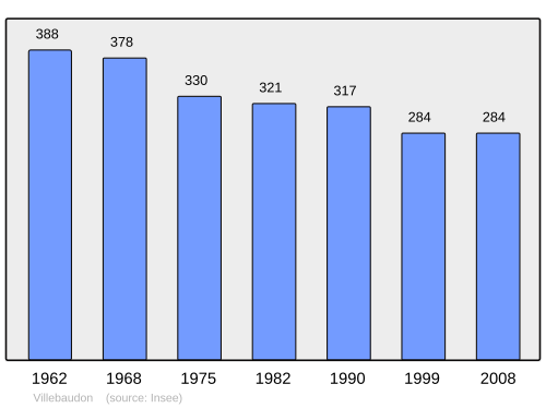Fayl:Population - Municipality code 50637.svg