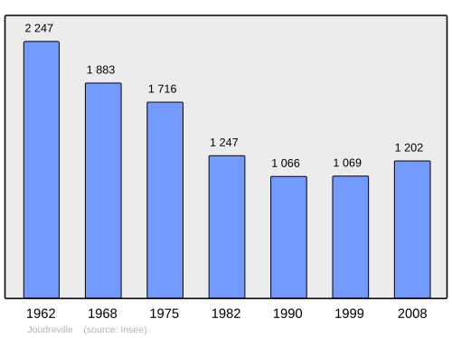 Fayl:Population - Municipality code 54284.svg