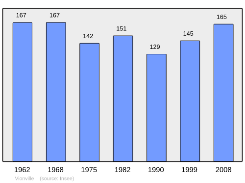 Fayl:Population - Municipality code 57722.svg