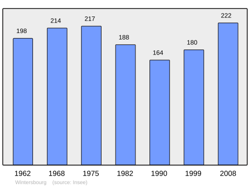 Fayl:Population - Municipality code 57747.svg