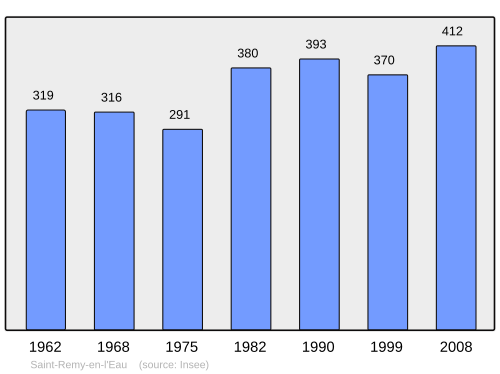Fayl:Population - Municipality code 60595.svg