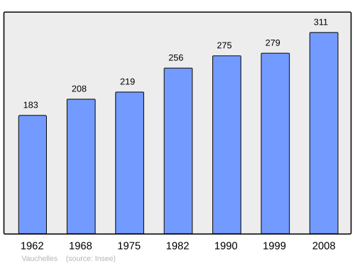 Fayl:Population - Municipality code 60657.svg