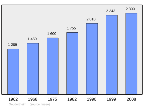 Fayl:Population - Municipality code 67156.svg