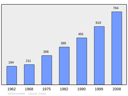 Fayl:Population - Municipality code 68366.svg