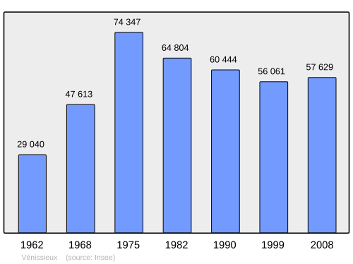 Fayl:Population - Municipality code 69259.svg