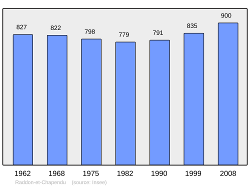 Fayl:Population - Municipality code 70435.svg