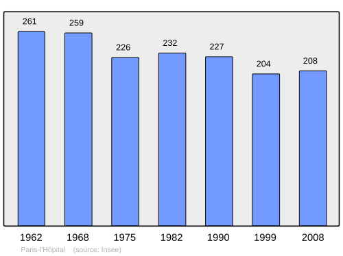 Fayl:Population - Municipality code 71343.svg