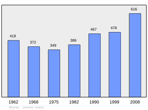 Fayl:Population - Municipality code 87015.svg